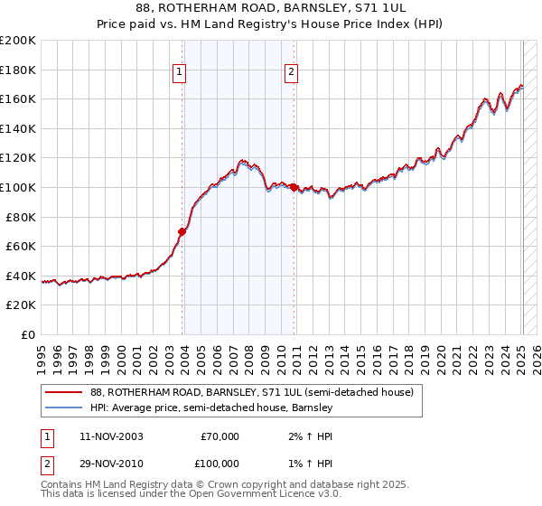 88, ROTHERHAM ROAD, BARNSLEY, S71 1UL: Price paid vs HM Land Registry's House Price Index
