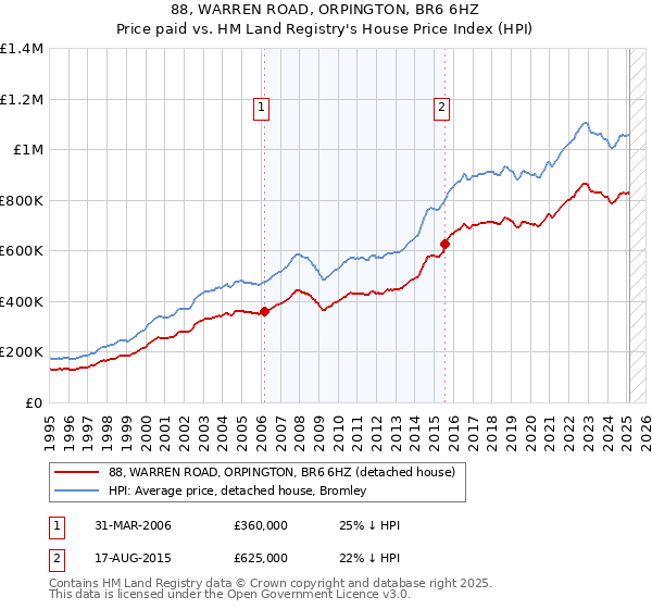 88, WARREN ROAD, ORPINGTON, BR6 6HZ: Price paid vs HM Land Registry's House Price Index