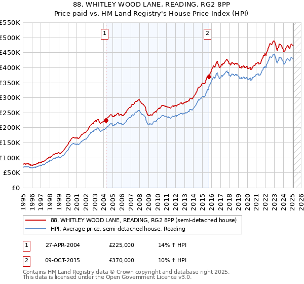 88, WHITLEY WOOD LANE, READING, RG2 8PP: Price paid vs HM Land Registry's House Price Index
