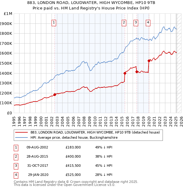 883, LONDON ROAD, LOUDWATER, HIGH WYCOMBE, HP10 9TB: Price paid vs HM Land Registry's House Price Index