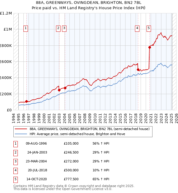 88A, GREENWAYS, OVINGDEAN, BRIGHTON, BN2 7BL: Price paid vs HM Land Registry's House Price Index