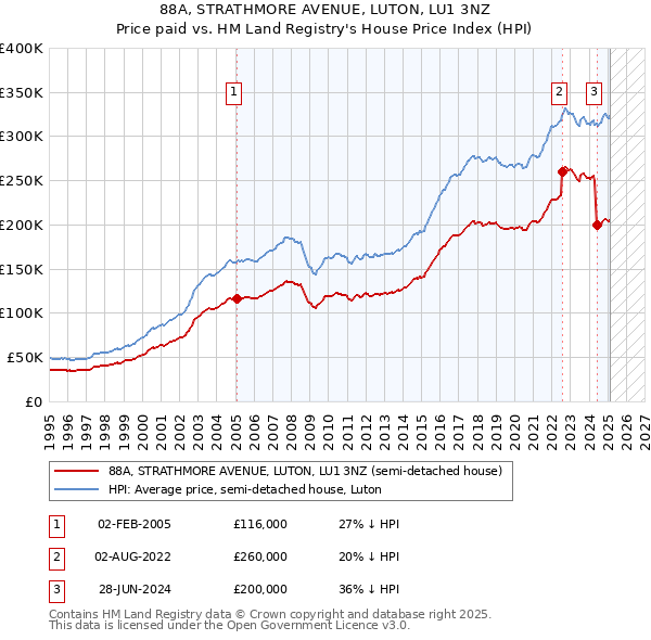 88A, STRATHMORE AVENUE, LUTON, LU1 3NZ: Price paid vs HM Land Registry's House Price Index