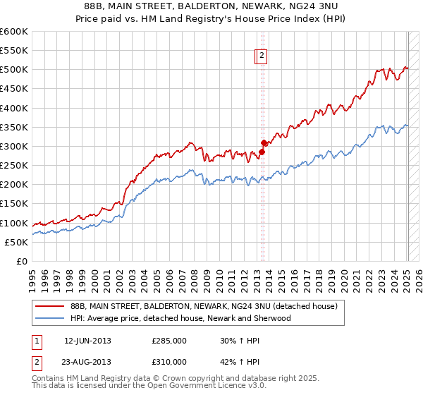 88B, MAIN STREET, BALDERTON, NEWARK, NG24 3NU: Price paid vs HM Land Registry's House Price Index
