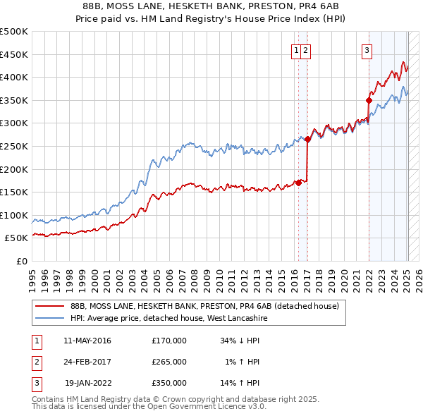 88B, MOSS LANE, HESKETH BANK, PRESTON, PR4 6AB: Price paid vs HM Land Registry's House Price Index