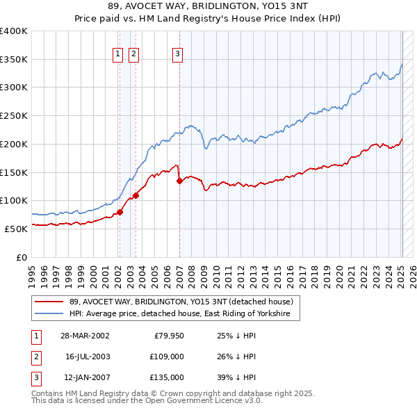 89, AVOCET WAY, BRIDLINGTON, YO15 3NT: Price paid vs HM Land Registry's House Price Index