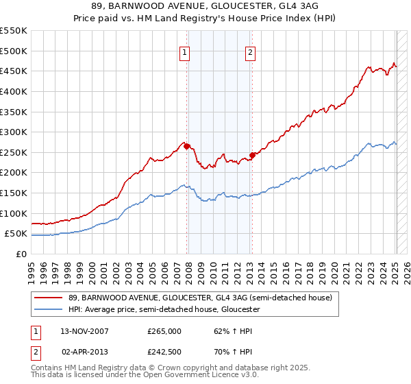 89, BARNWOOD AVENUE, GLOUCESTER, GL4 3AG: Price paid vs HM Land Registry's House Price Index