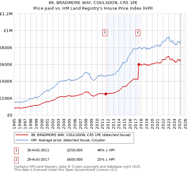 89, BRADMORE WAY, COULSDON, CR5 1PE: Price paid vs HM Land Registry's House Price Index
