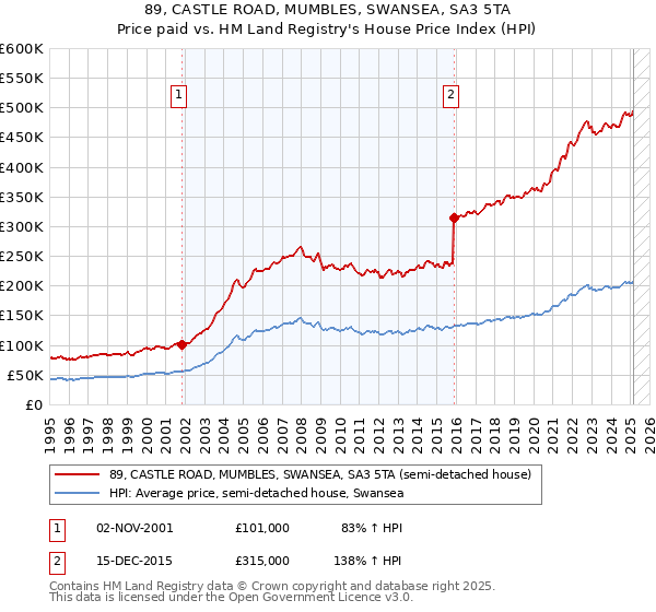 89, CASTLE ROAD, MUMBLES, SWANSEA, SA3 5TA: Price paid vs HM Land Registry's House Price Index