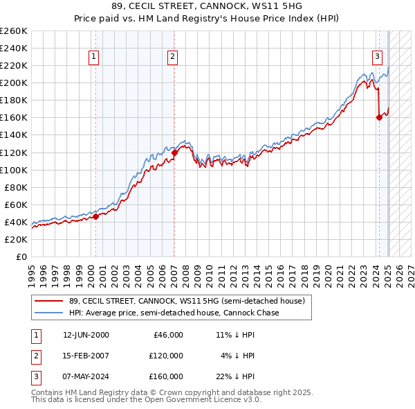 89, CECIL STREET, CANNOCK, WS11 5HG: Price paid vs HM Land Registry's House Price Index