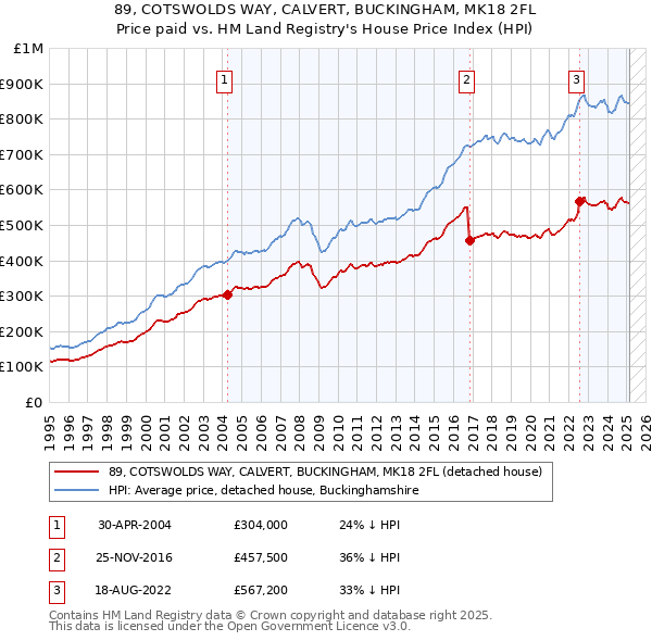 89, COTSWOLDS WAY, CALVERT, BUCKINGHAM, MK18 2FL: Price paid vs HM Land Registry's House Price Index