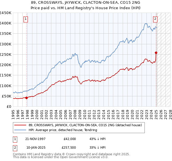 89, CROSSWAYS, JAYWICK, CLACTON-ON-SEA, CO15 2NG: Price paid vs HM Land Registry's House Price Index