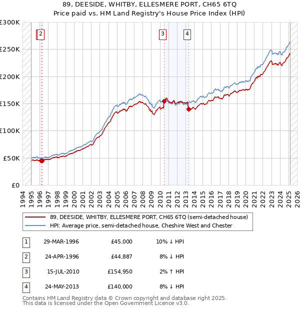 89, DEESIDE, WHITBY, ELLESMERE PORT, CH65 6TQ: Price paid vs HM Land Registry's House Price Index