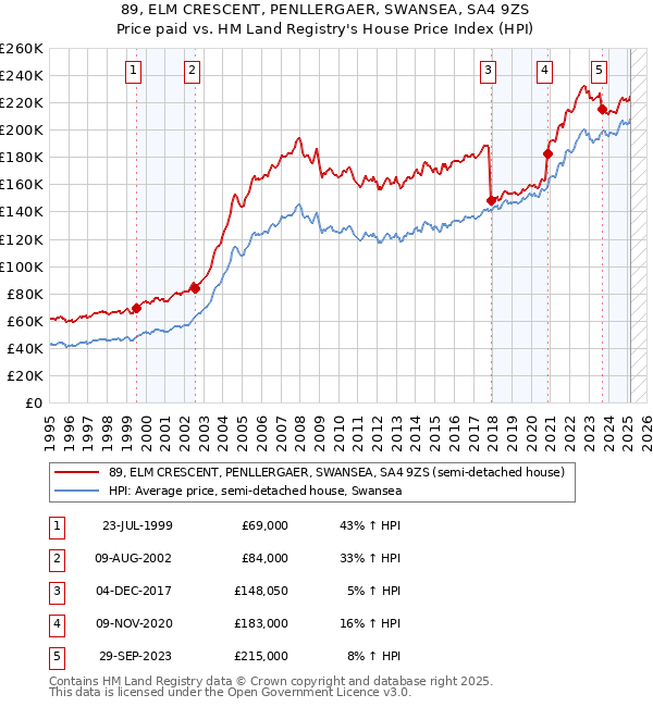 89, ELM CRESCENT, PENLLERGAER, SWANSEA, SA4 9ZS: Price paid vs HM Land Registry's House Price Index