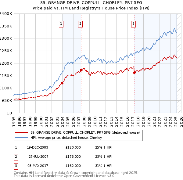 89, GRANGE DRIVE, COPPULL, CHORLEY, PR7 5FG: Price paid vs HM Land Registry's House Price Index