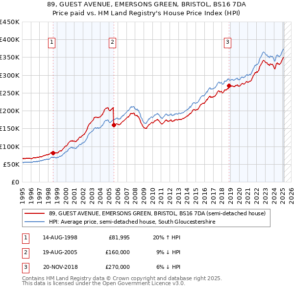 89, GUEST AVENUE, EMERSONS GREEN, BRISTOL, BS16 7DA: Price paid vs HM Land Registry's House Price Index
