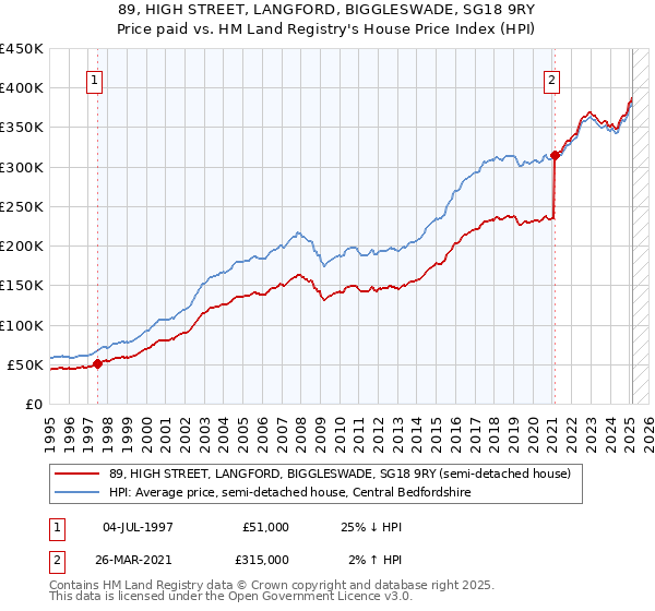 89, HIGH STREET, LANGFORD, BIGGLESWADE, SG18 9RY: Price paid vs HM Land Registry's House Price Index