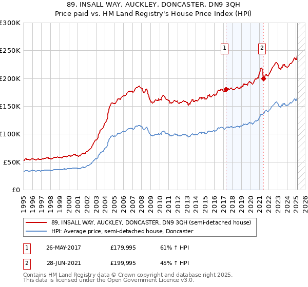 89, INSALL WAY, AUCKLEY, DONCASTER, DN9 3QH: Price paid vs HM Land Registry's House Price Index