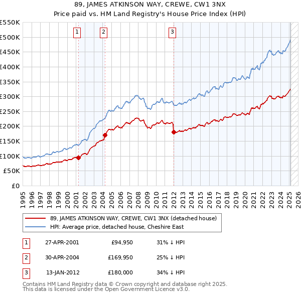 89, JAMES ATKINSON WAY, CREWE, CW1 3NX: Price paid vs HM Land Registry's House Price Index