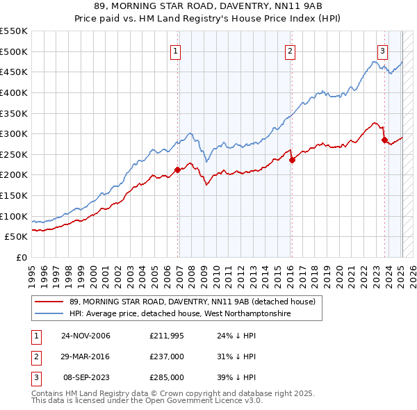 89, MORNING STAR ROAD, DAVENTRY, NN11 9AB: Price paid vs HM Land Registry's House Price Index