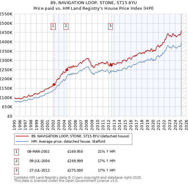 89, NAVIGATION LOOP, STONE, ST15 8YU: Price paid vs HM Land Registry's House Price Index