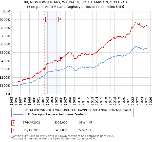 89, NEWTOWN ROAD, WARSASH, SOUTHAMPTON, SO31 9GA: Price paid vs HM Land Registry's House Price Index
