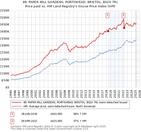 89, PAPER MILL GARDENS, PORTISHEAD, BRISTOL, BS20 7RL: Price paid vs HM Land Registry's House Price Index