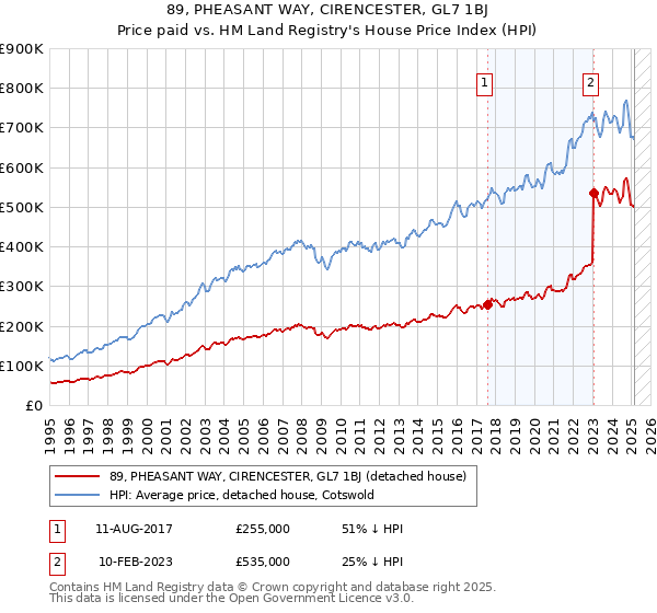 89, PHEASANT WAY, CIRENCESTER, GL7 1BJ: Price paid vs HM Land Registry's House Price Index