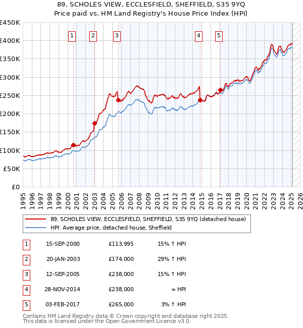 89, SCHOLES VIEW, ECCLESFIELD, SHEFFIELD, S35 9YQ: Price paid vs HM Land Registry's House Price Index