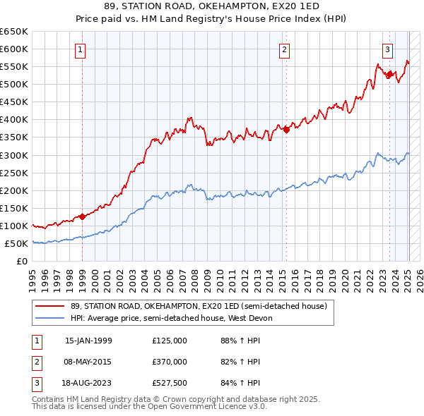 89, STATION ROAD, OKEHAMPTON, EX20 1ED: Price paid vs HM Land Registry's House Price Index