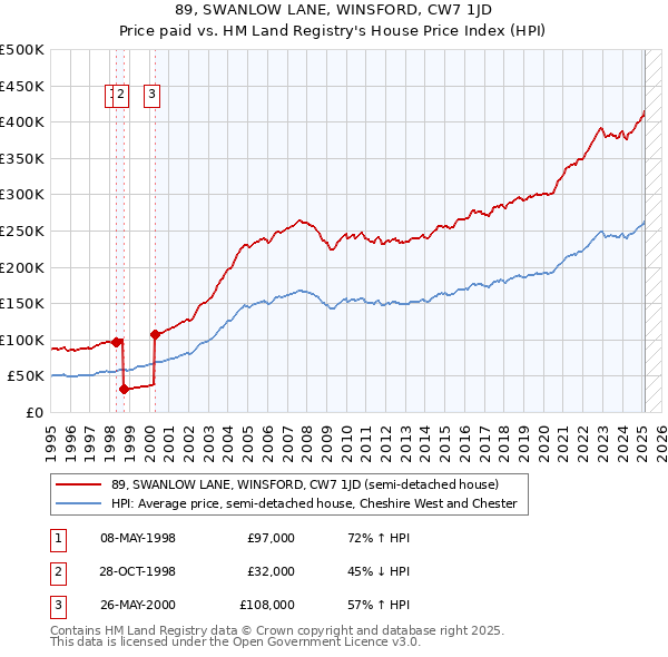 89, SWANLOW LANE, WINSFORD, CW7 1JD: Price paid vs HM Land Registry's House Price Index