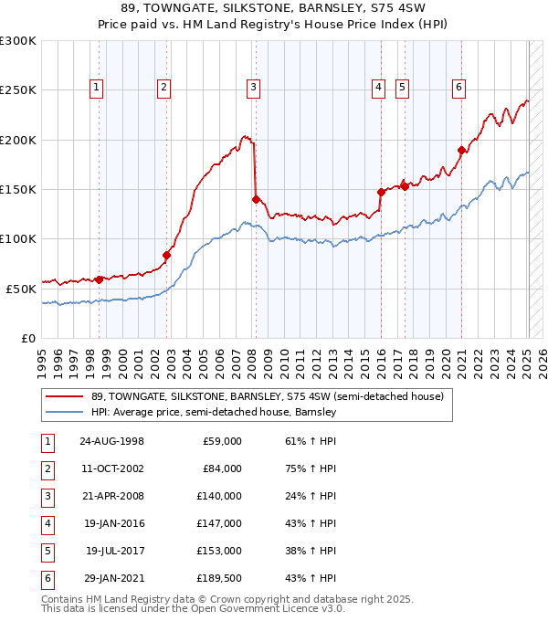 89, TOWNGATE, SILKSTONE, BARNSLEY, S75 4SW: Price paid vs HM Land Registry's House Price Index