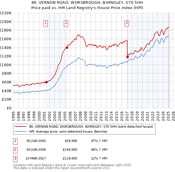89, VERNON ROAD, WORSBROUGH, BARNSLEY, S70 5HH: Price paid vs HM Land Registry's House Price Index