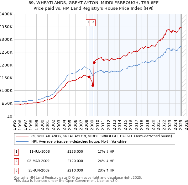 89, WHEATLANDS, GREAT AYTON, MIDDLESBROUGH, TS9 6EE: Price paid vs HM Land Registry's House Price Index