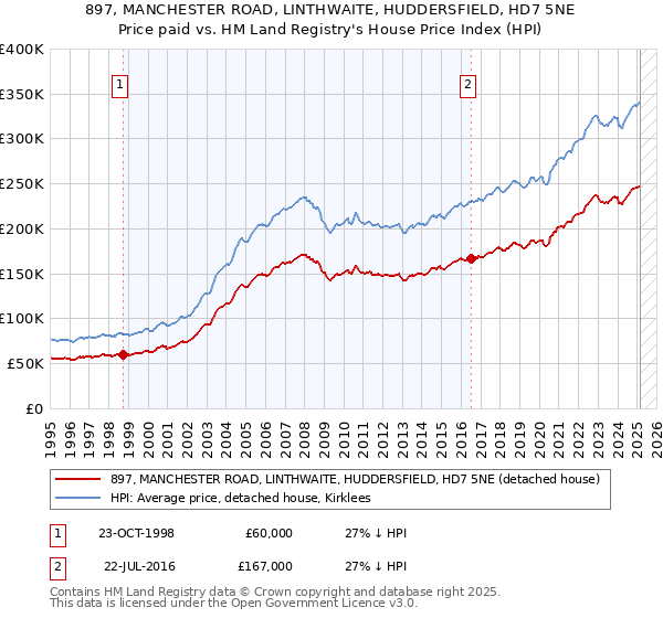 897, MANCHESTER ROAD, LINTHWAITE, HUDDERSFIELD, HD7 5NE: Price paid vs HM Land Registry's House Price Index