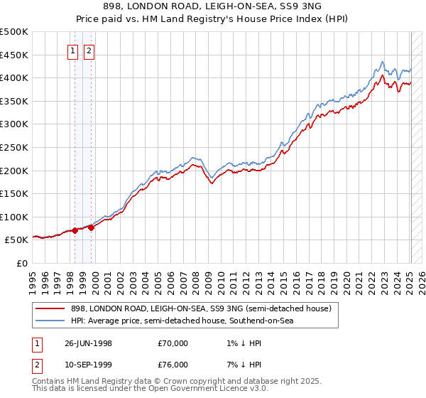 898, LONDON ROAD, LEIGH-ON-SEA, SS9 3NG: Price paid vs HM Land Registry's House Price Index