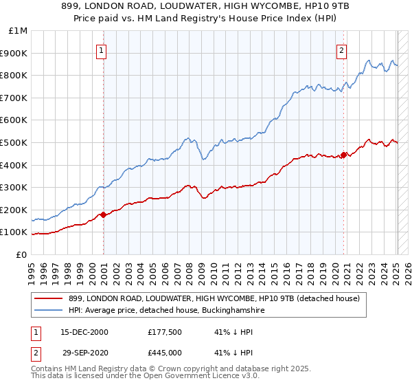 899, LONDON ROAD, LOUDWATER, HIGH WYCOMBE, HP10 9TB: Price paid vs HM Land Registry's House Price Index