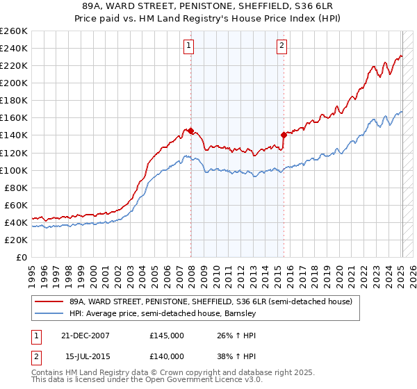 89A, WARD STREET, PENISTONE, SHEFFIELD, S36 6LR: Price paid vs HM Land Registry's House Price Index