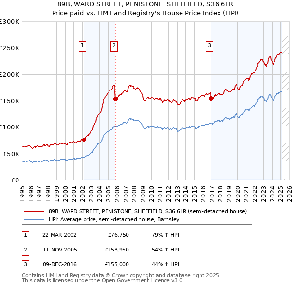 89B, WARD STREET, PENISTONE, SHEFFIELD, S36 6LR: Price paid vs HM Land Registry's House Price Index