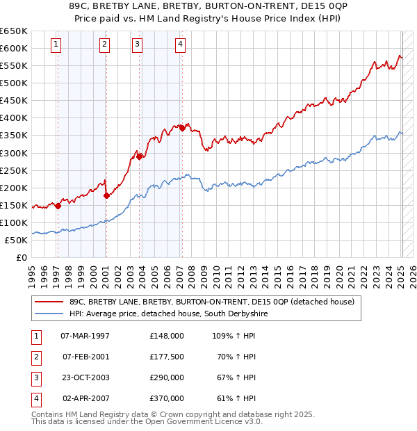 89C, BRETBY LANE, BRETBY, BURTON-ON-TRENT, DE15 0QP: Price paid vs HM Land Registry's House Price Index