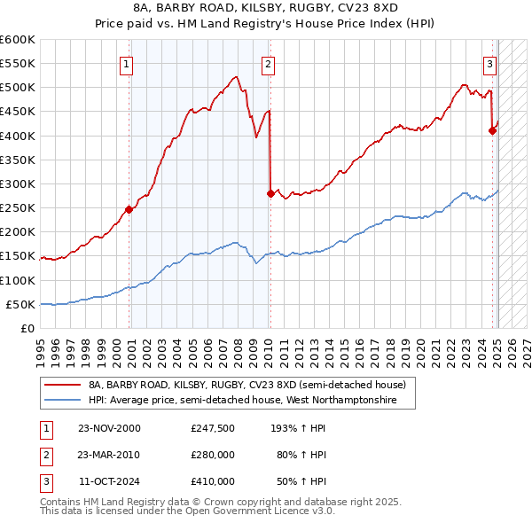 8A, BARBY ROAD, KILSBY, RUGBY, CV23 8XD: Price paid vs HM Land Registry's House Price Index