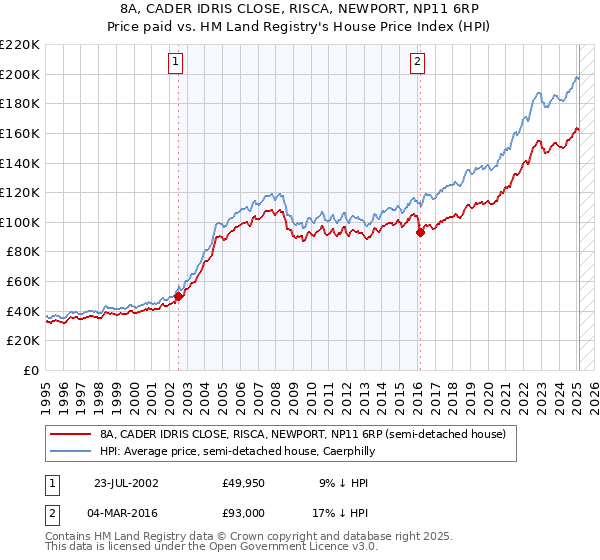 8A, CADER IDRIS CLOSE, RISCA, NEWPORT, NP11 6RP: Price paid vs HM Land Registry's House Price Index