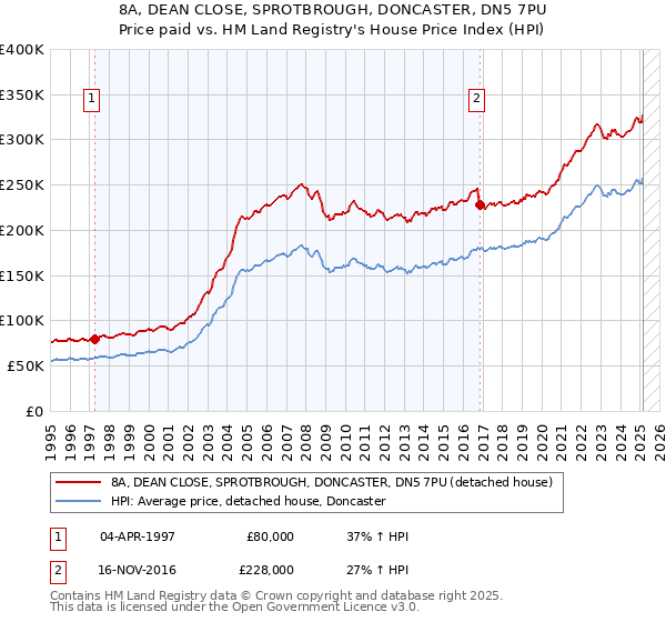 8A, DEAN CLOSE, SPROTBROUGH, DONCASTER, DN5 7PU: Price paid vs HM Land Registry's House Price Index