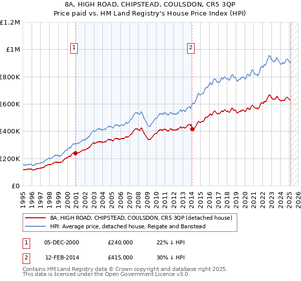 8A, HIGH ROAD, CHIPSTEAD, COULSDON, CR5 3QP: Price paid vs HM Land Registry's House Price Index