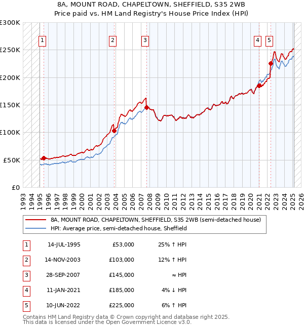 8A, MOUNT ROAD, CHAPELTOWN, SHEFFIELD, S35 2WB: Price paid vs HM Land Registry's House Price Index