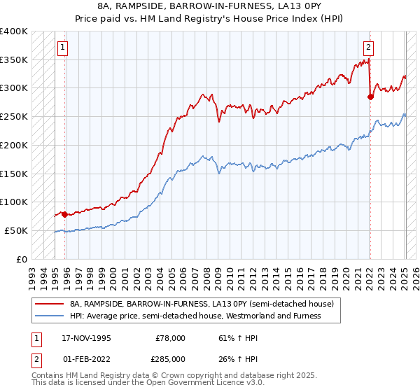 8A, RAMPSIDE, BARROW-IN-FURNESS, LA13 0PY: Price paid vs HM Land Registry's House Price Index