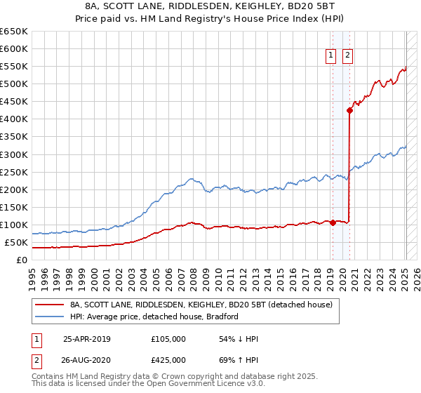 8A, SCOTT LANE, RIDDLESDEN, KEIGHLEY, BD20 5BT: Price paid vs HM Land Registry's House Price Index