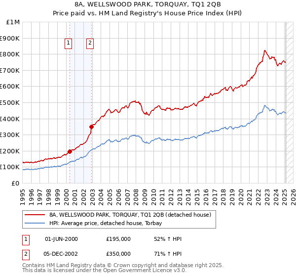 8A, WELLSWOOD PARK, TORQUAY, TQ1 2QB: Price paid vs HM Land Registry's House Price Index