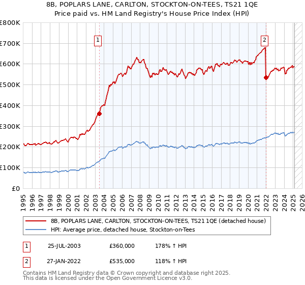 8B, POPLARS LANE, CARLTON, STOCKTON-ON-TEES, TS21 1QE: Price paid vs HM Land Registry's House Price Index