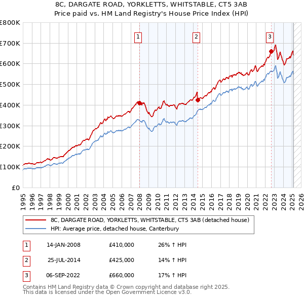 8C, DARGATE ROAD, YORKLETTS, WHITSTABLE, CT5 3AB: Price paid vs HM Land Registry's House Price Index