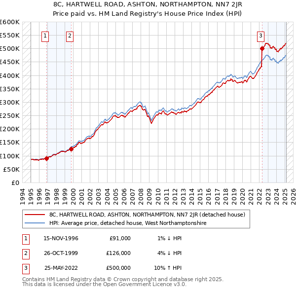 8C, HARTWELL ROAD, ASHTON, NORTHAMPTON, NN7 2JR: Price paid vs HM Land Registry's House Price Index
